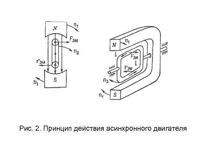 Рис. 2. Принцип действия асинхронного двигателя 