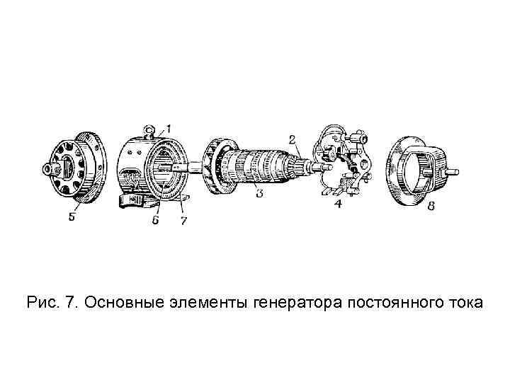 Рис. 7. Основные элементы генератора постоянного тока 
