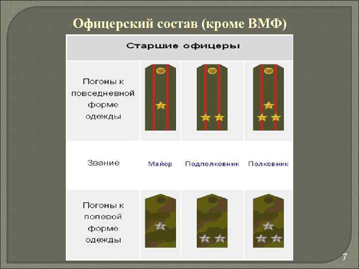 Офицерский состав (кроме ВМФ) 7 