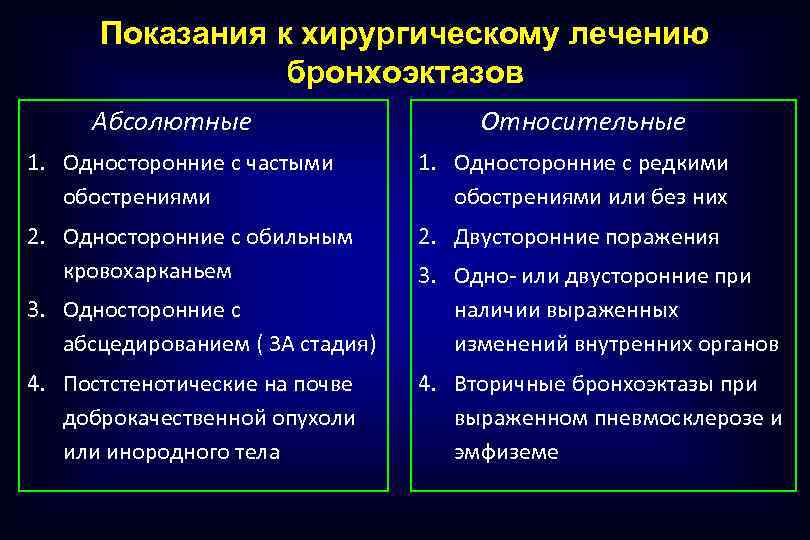 Вид оперативного лечения какой. Показания к хирургическому лечению при бронхоэктатической болезни. Бронхоэктатическая болезнь показания к хирургическому лечению. Бронхоэктатическая болезнь хирургическое лечение. Показания к хирургическому лечению бронхоэктазов.