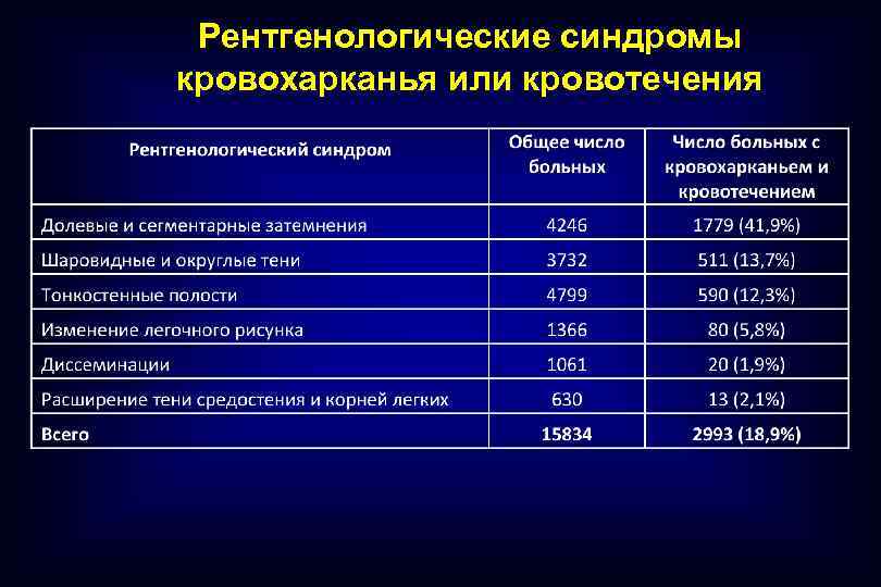 Рентгенологические синдромы кровохарканья или кровотечения 