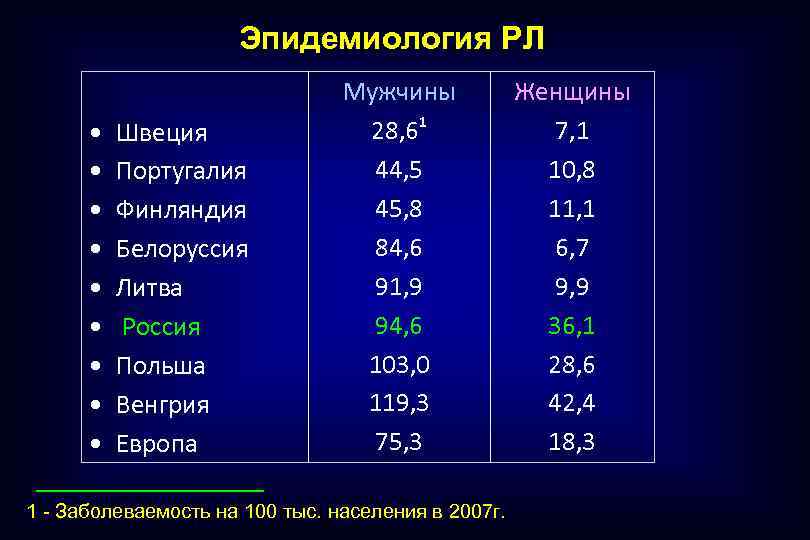 Эпидемиология РЛ • • • Швеция Португалия Финляндия Белоруссия Литва Россия Польша Венгрия Европа