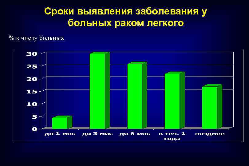 Сроки выявления заболевания у больных раком легкого % к числу больных 