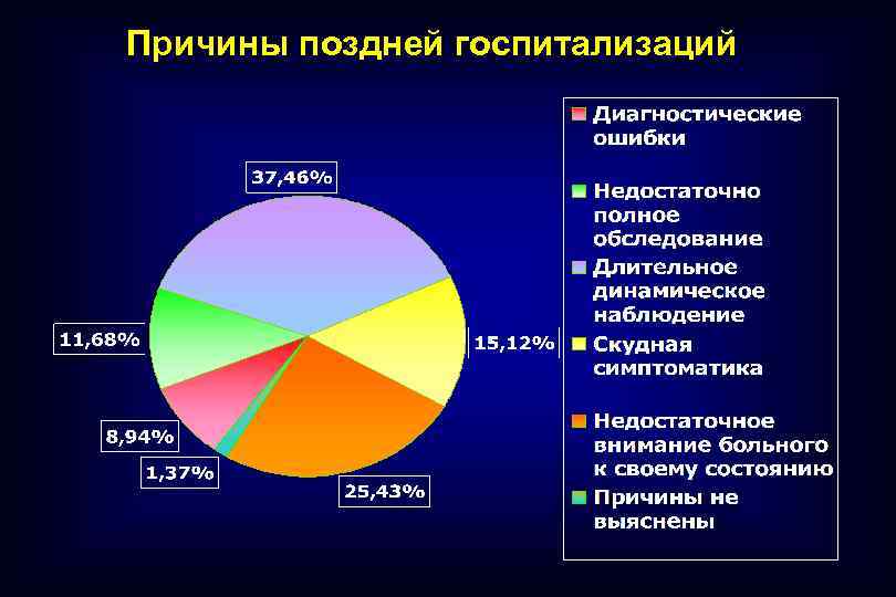 Причины поздней госпитализаций 