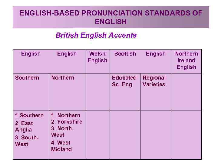 ENGLISH BASED PRONUNCIATION STANDARDS OF ENGLISH British English Accents English Southern Northern 1. Southern