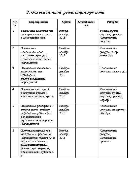 2. Основной этап реализации проекта №п п Мероприятия Сроки Ответственн ые Ресурсы 1 Разработка