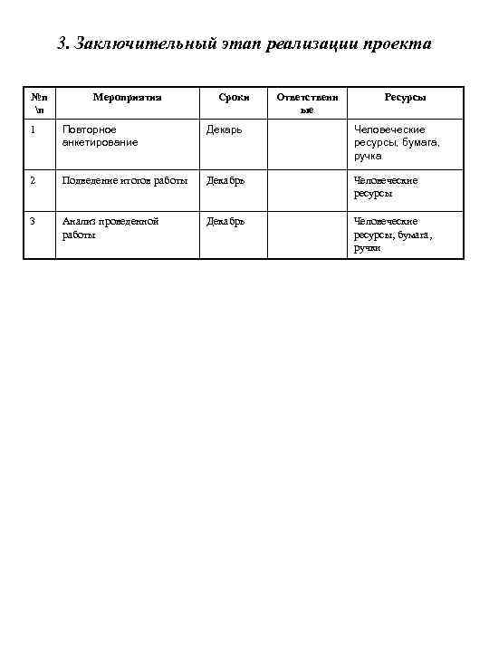 3. Заключительный этап реализации проекта №п п Мероприятия Сроки Ответственн ые Ресурсы 1 Повторное