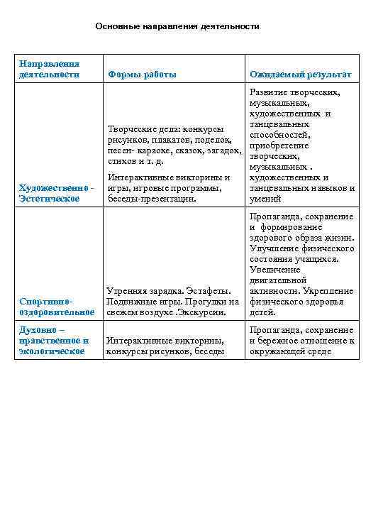 Основные направления деятельности Направления деятельности Формы работы Художественно Эстетическое Развитие творческих, музыкальных, художественных и