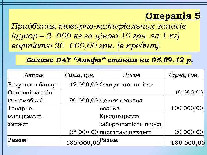 Операція 5 Придбання товарно-матеріальних запасів (цукор – 2 000 кг за ціною 10 грн.