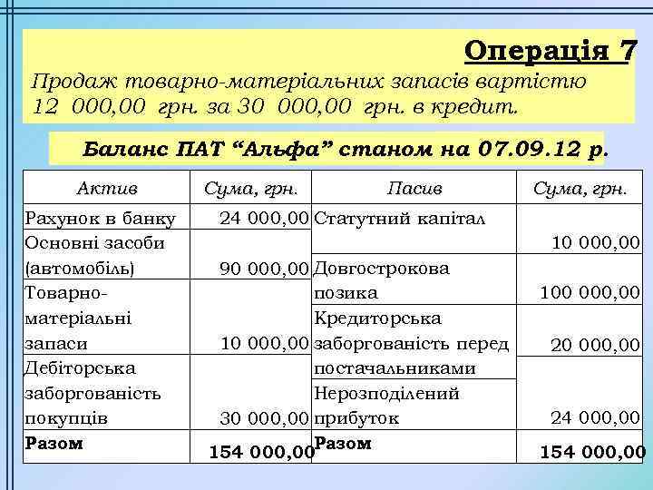 Операція 7 Продаж товарно-матеріальних запасів вартістю 12 000, 00 грн. за 30 000, 00