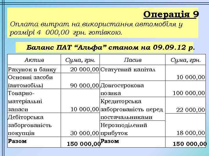 Операція 9 Оплата витрат на використання автомобіля у розмірі 4 000, 00 грн. готівкою.