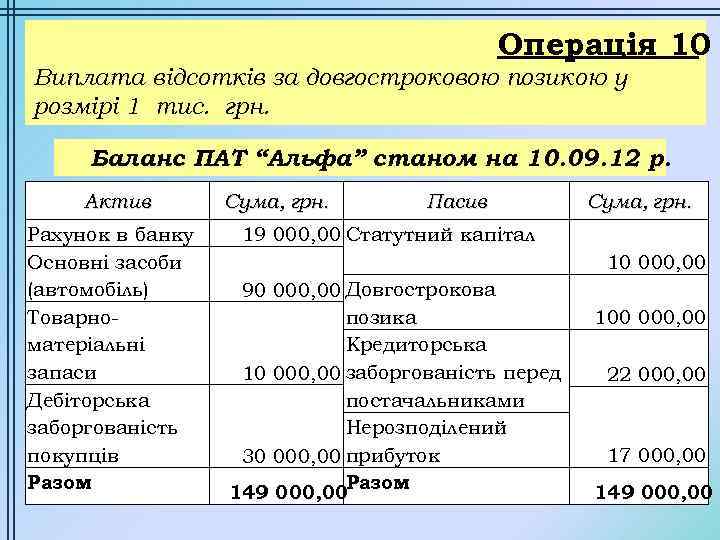 Операція 10 Виплата відсотків за довгостроковою позикою у розмірі 1 тис. грн. Баланс ПАТ