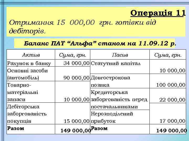 Операція 11 Отримання 15 000, 00 грн. готівки від дебіторів. Баланс ПАТ “Альфа” станом