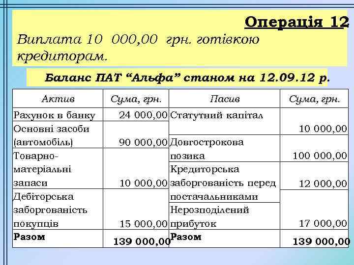 Операція 12 Виплата 10 000, 00 грн. готівкою кредиторам. Баланс ПАТ “Альфа” станом на