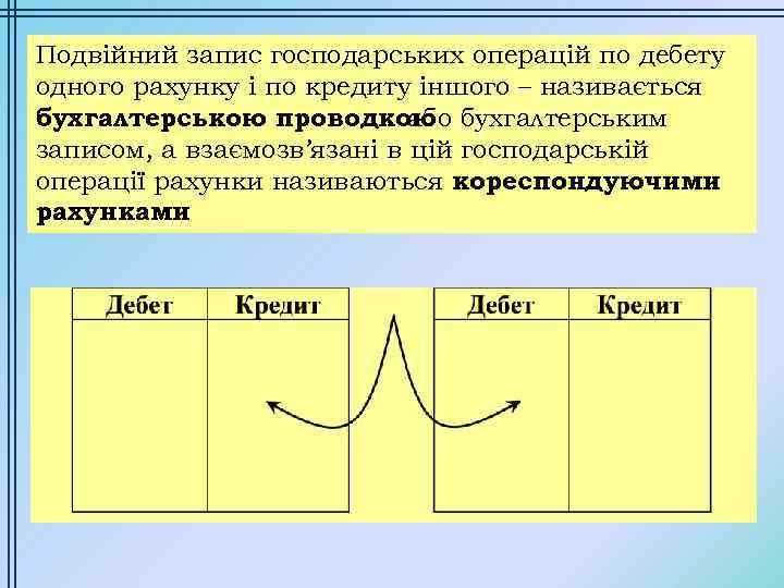 Подвійний запис господарських операцій по дебету одного рахунку і по кредиту іншого – називається