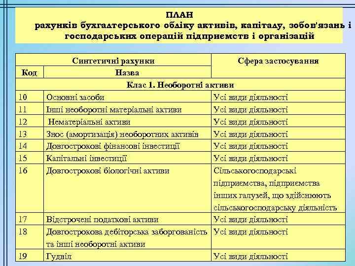 ПЛАН рахунків бухгалтерського обліку активів, капіталу, зобов'язань і господарських операцій підприємств і організацій Код