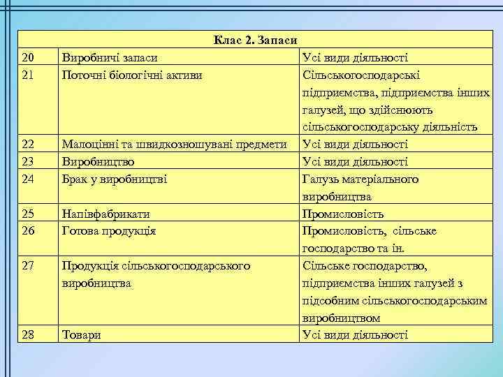 Клас 2. Запаси 20 21 Виробничі запаси Поточні біологічні активи 22 23 24 Малоцінні