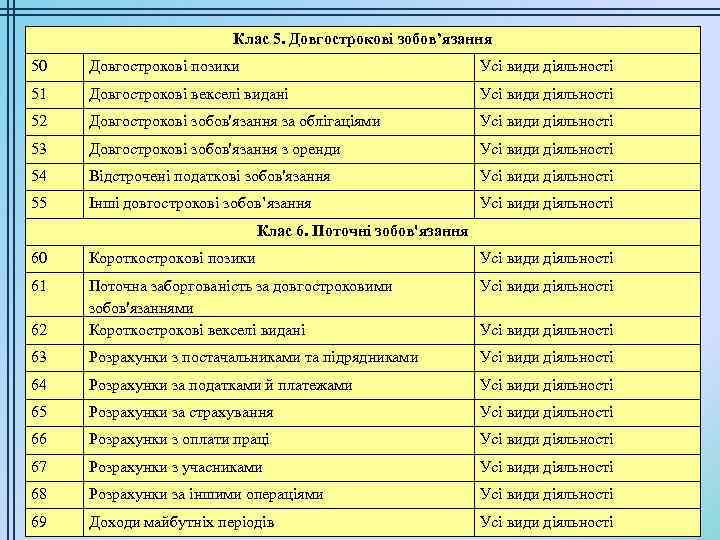 Клас 5. Довгострокові зобов’язання 50 Довгострокові позики Усі види діяльності 51 Довгострокові векселі видані