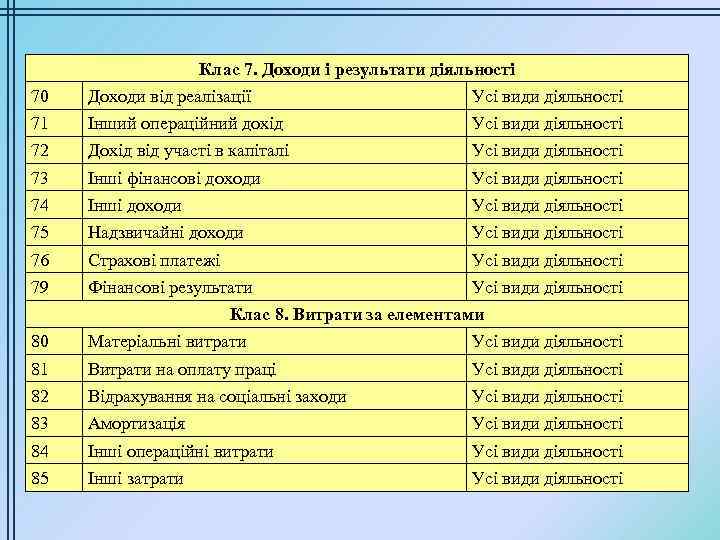 Клас 7. Доходи і результати діяльності 70 Доходи від реалізації Усі види діяльності 71