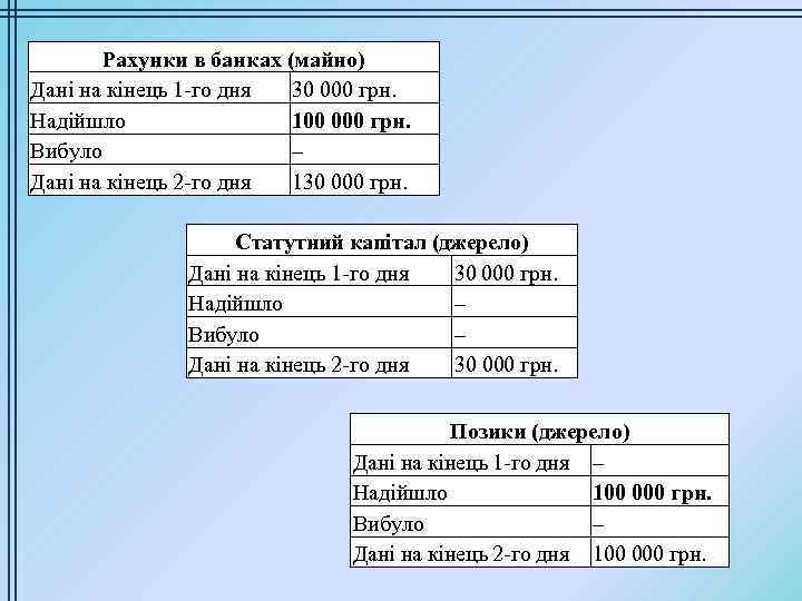 Рахунки в банках (майно) Дані на кінець 1 -го дня 30 000 грн. Надійшло