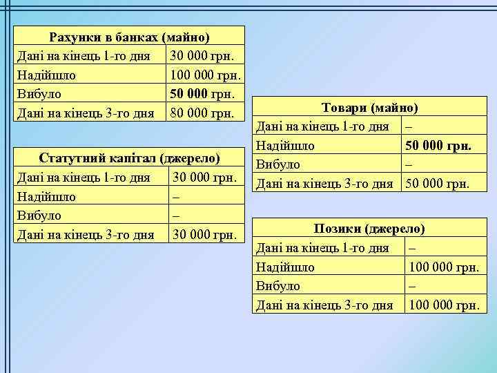 Рахунки в банках (майно) Дані на кінець 1 -го дня 30 000 грн. Надійшло