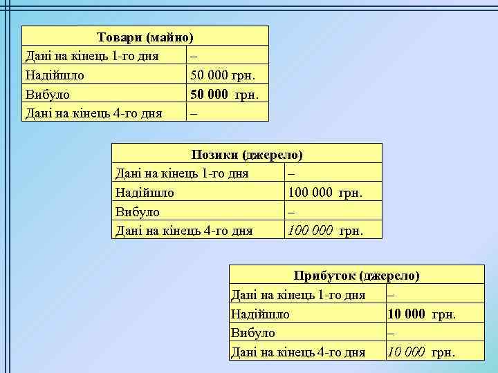 Товари (майно) Дані на кінець 1 -го дня – Надійшло 50 000 грн. Вибуло