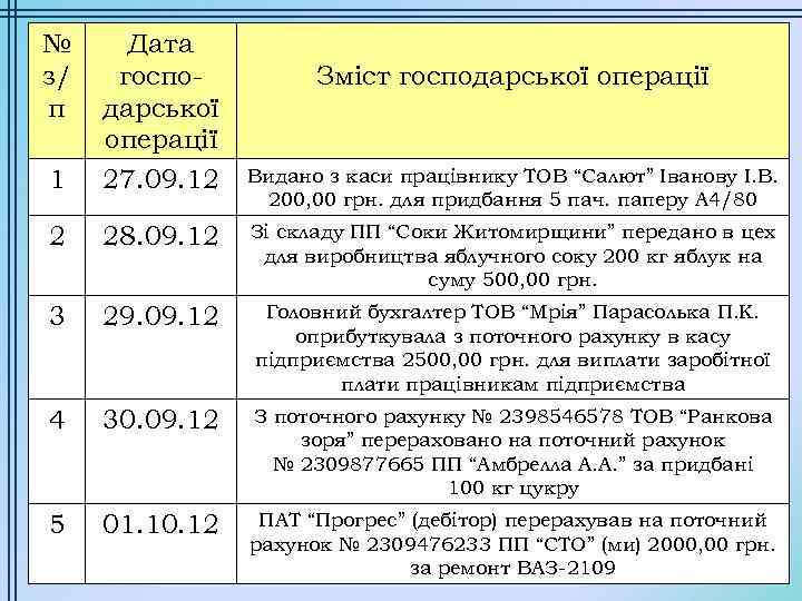 № з/ п 1 Дата господарської операції 27. 09. 12 2 28. 09. 12