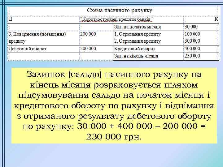 Залишок (сальдо) пасивного рахунку на кінець місяця розраховується шляхом підсумовування сальдо на початок місяця