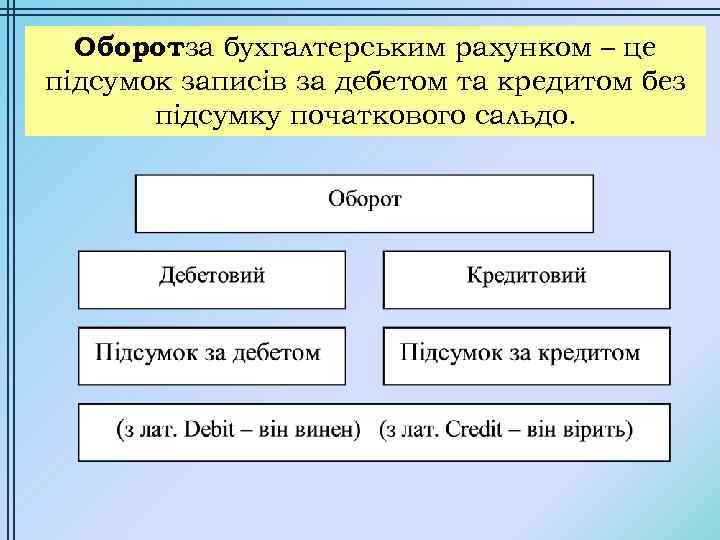 Оборотза бухгалтерським рахунком – це підсумок записів за дебетом та кредитом без підсумку початкового