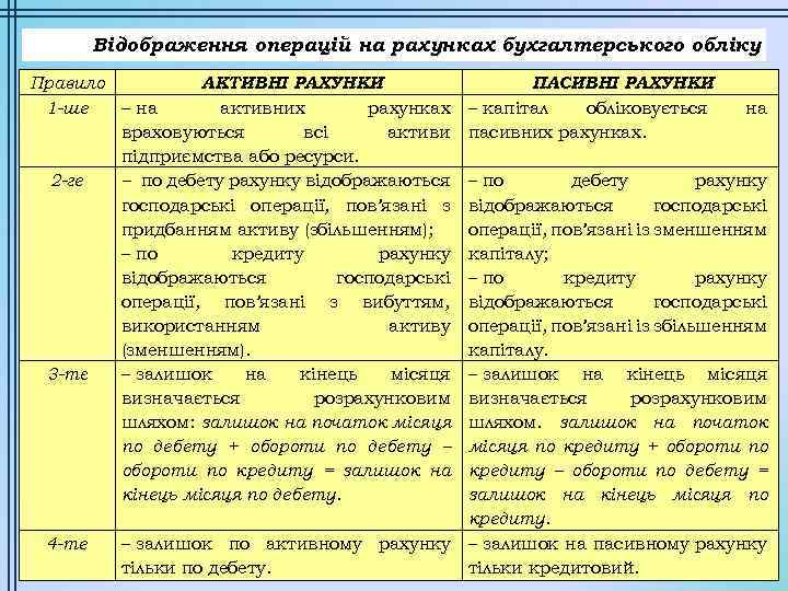 Відображення операцій на рахунках бухгалтерського обліку Правило АКТИВНІ РАХУНКИ 1 -ше – на активних