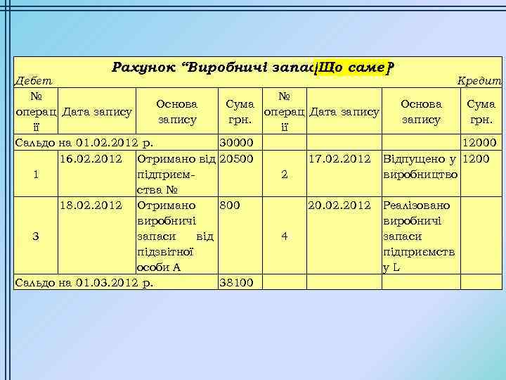 Рахунок “Виробничі запаси” саме? [Що ] Дебет № Основа операц Дата запису ії Сальдо