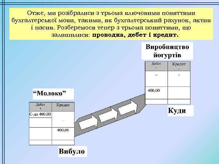 Отже, ми розібралися з трьома ключовими поняттями бухгалтерської мови, такими, як бухгалтерський рахунок, актив