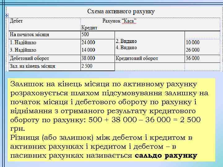 Залишок на кінець місяця по активному рахунку розраховується шляхом підсумовування залишку на початок місяця