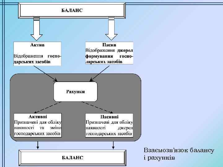 Взаємозв’язок балансу і рахунків 