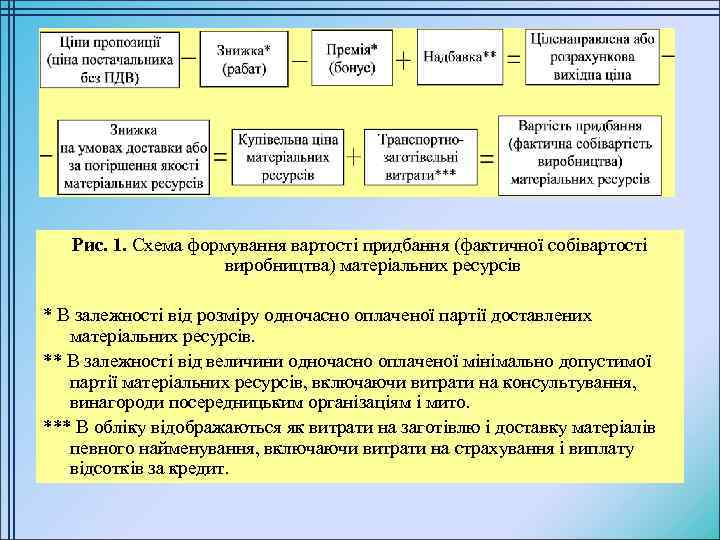 Рис. 1. Схема формування вартості придбання (фактичної собівартості виробництва) матеріальних ресурсів * В залежності