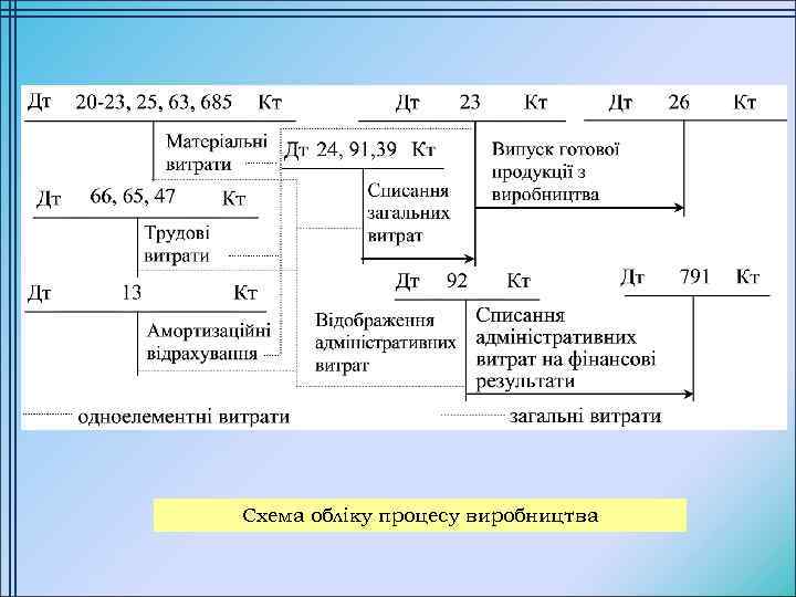 Схема обліку процесу виробництва 