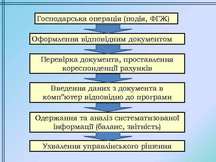 Господарська операція (подія, ФГЖ) Оформлення відповідним документом Перевірка документа, проставлення кореспонденції рахунків Введення даних