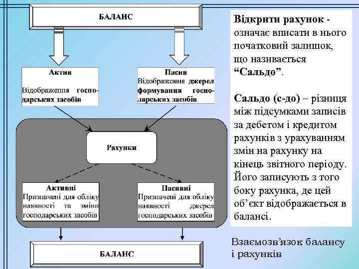 Відкрити рахунок - означає вписати в нього початковий залишок, що називається “Сальдо”. Сальдо (с-до)
