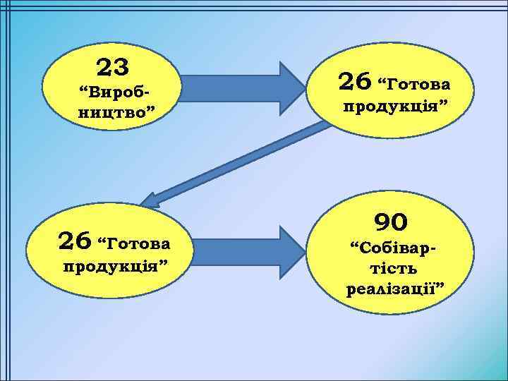 23 “Виробництво” 26 “Готова продукція” 90 “Собівартість реалізації” 