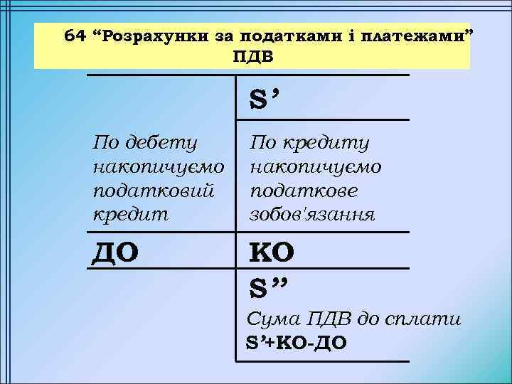 64 “Розрахунки за податками і платежами” ПДВ S’ По дебету накопичуємо податковий кредит По