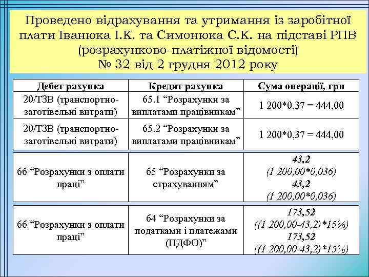 Проведено відрахування та утримання із заробітної плати Іванюка І. К. та Симонюка С. К.