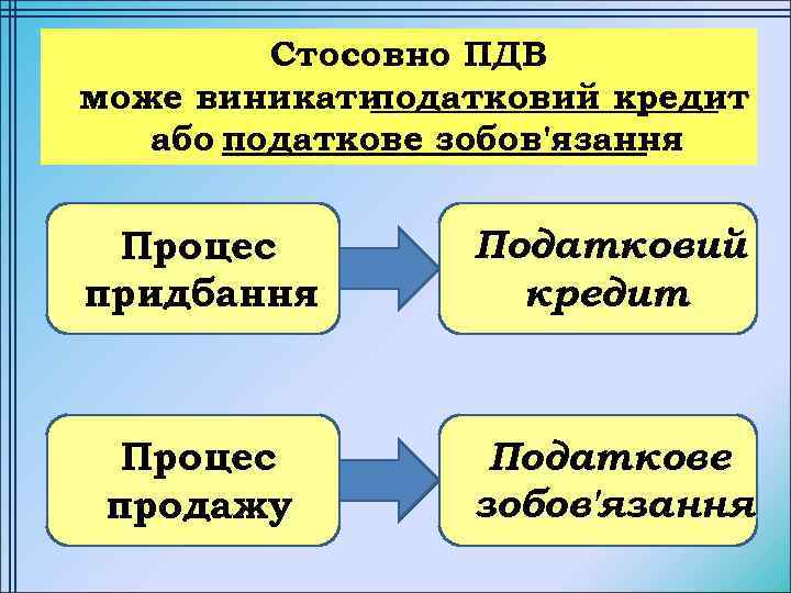 Стосовно ПДВ може виникати податковий кредит або податкове зобов'язання Процес придбання Податковий кредит Процес
