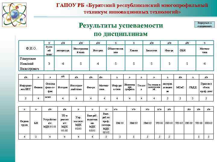 ГАПОУ РБ «Бурятский республиканский многопрофильный техникум инновационных технологий» Результаты успеваемости по дисциплинам Вернуться к