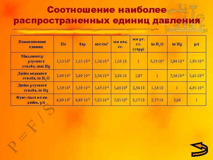 Соотношение наиболее распространенных единиц давления Наименование единиц мм вод. ст. мм рт. ст. (торр)