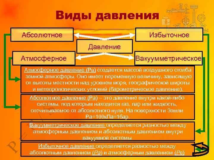 Виды давления Абсолютное Избыточное Давление Атмосферное Вакуумметрическое Атмосферное давление (Рв) создается массой воздушного столба