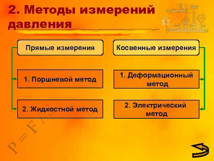 2. Методы измерений давления Прямые измерения Косвенные измерения 1. Поршневой метод 1. Деформационный метод