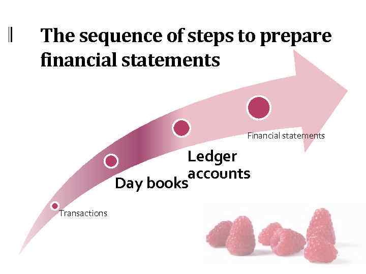 The sequence of steps to prepare financial statements Financial statements Ledger accounts Day books