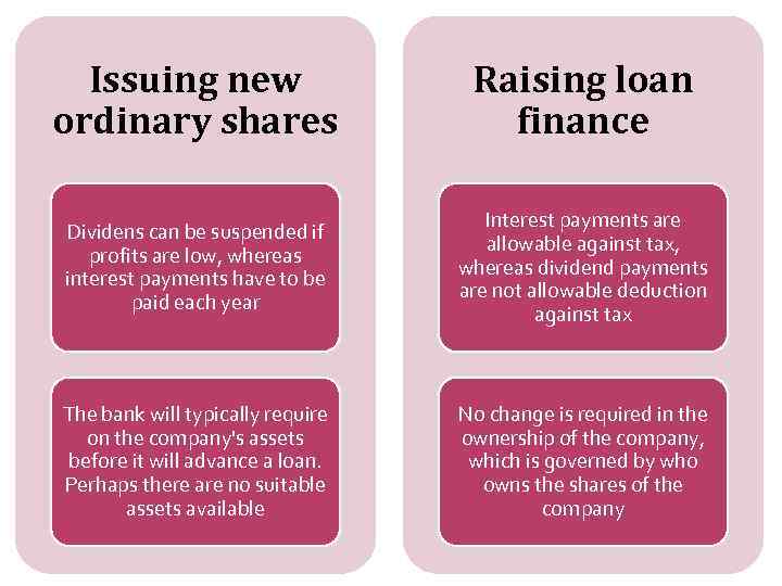 Issuing new ordinary shares Raising loan finance Dividens can be suspended if profits are