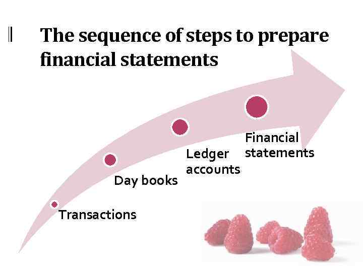 The sequence of steps to prepare financial statements Day books Transactions Financial Ledger statements