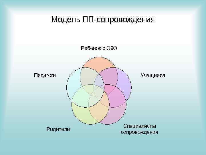 Модель ПП-сопровождения Ребенок с ОВЗ Педагоги Родители Учащиеся Специалисты сопровождения 